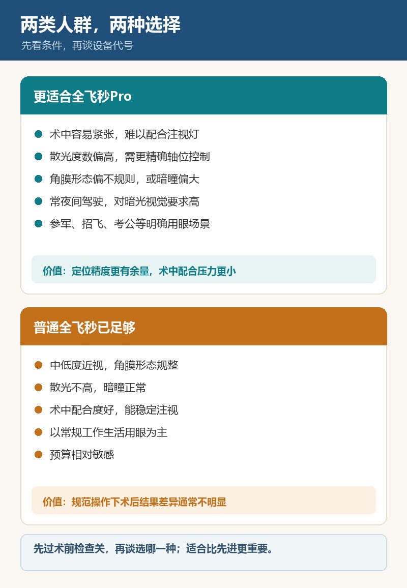 全飞秒Pro与普通全飞秒适应人群对照图