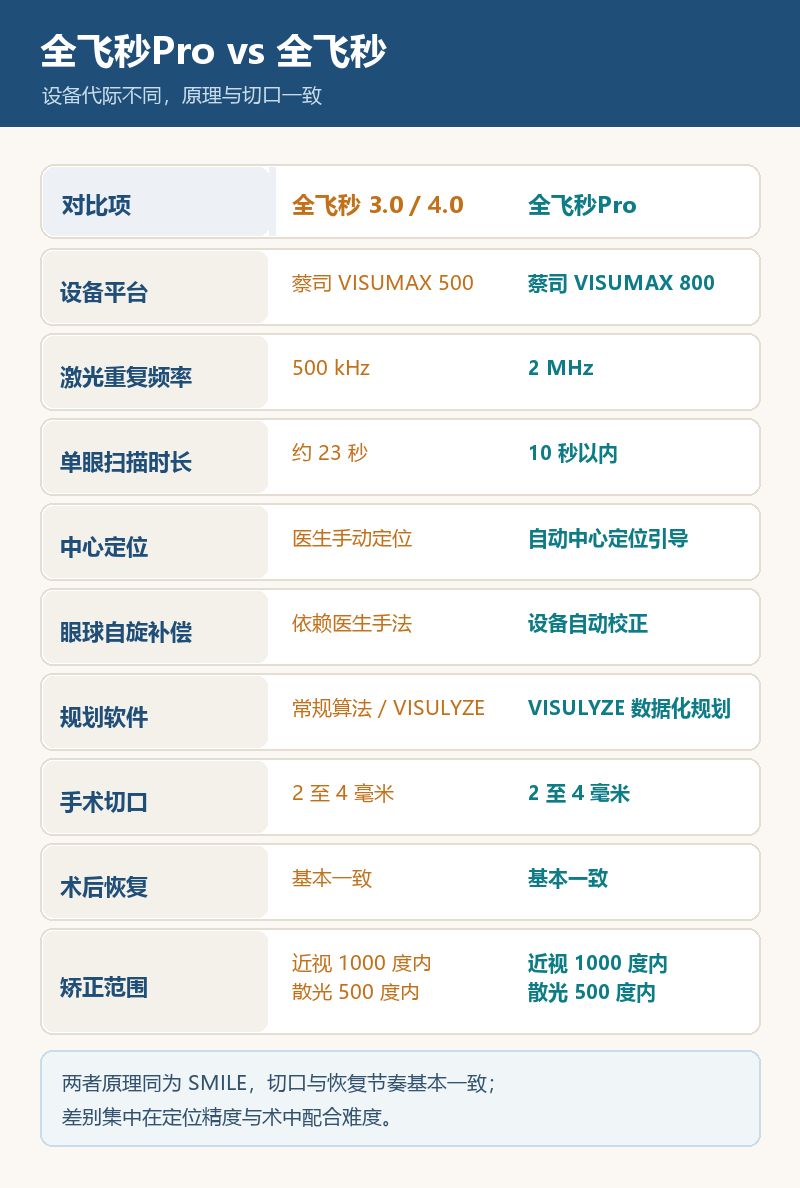 全飞秒Pro与全飞秒设备代际参数对比图